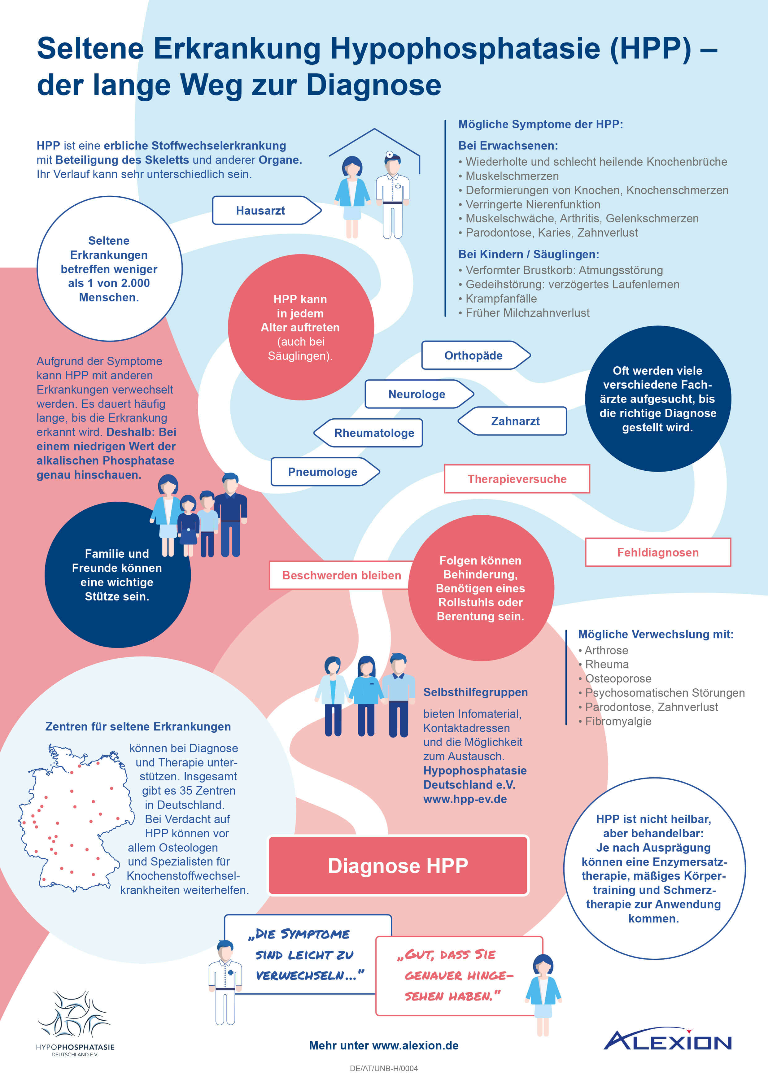Infografik: Seltene Erkrankung Hypophosphatasie (HPP) - der lange Weg zur Diagnose 